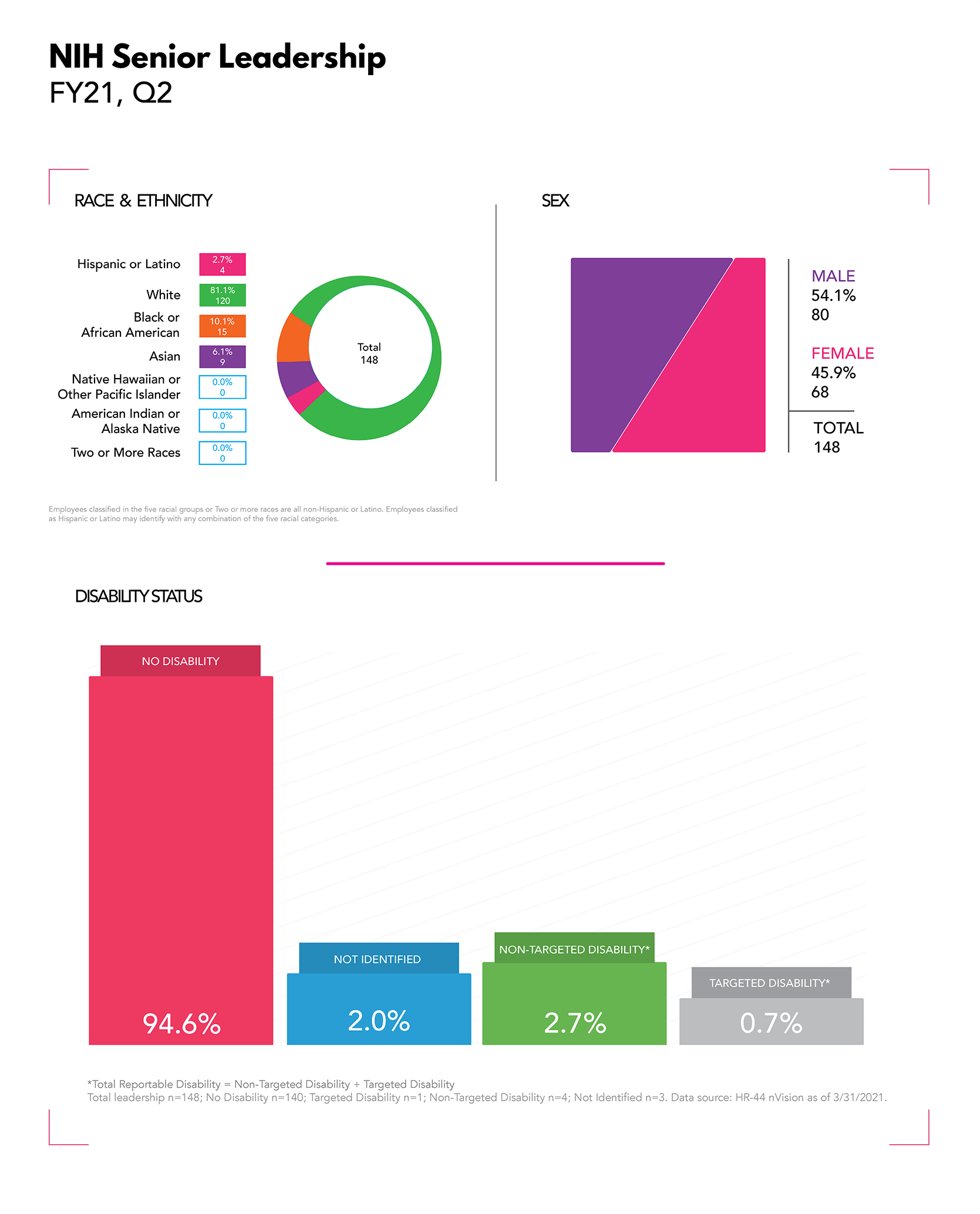 NIH Senior Leadership Infographic