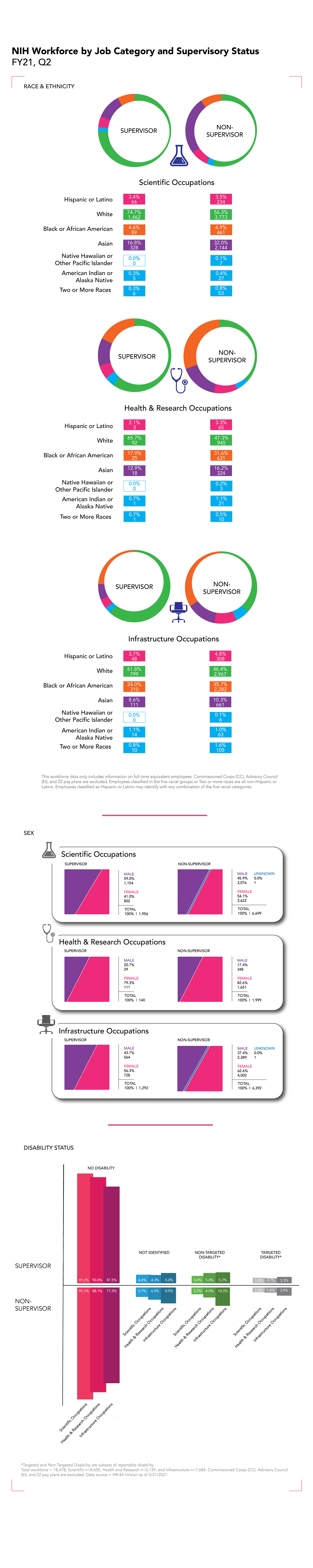 NIH Workforce by Job Category and Supervisory Status Infographic