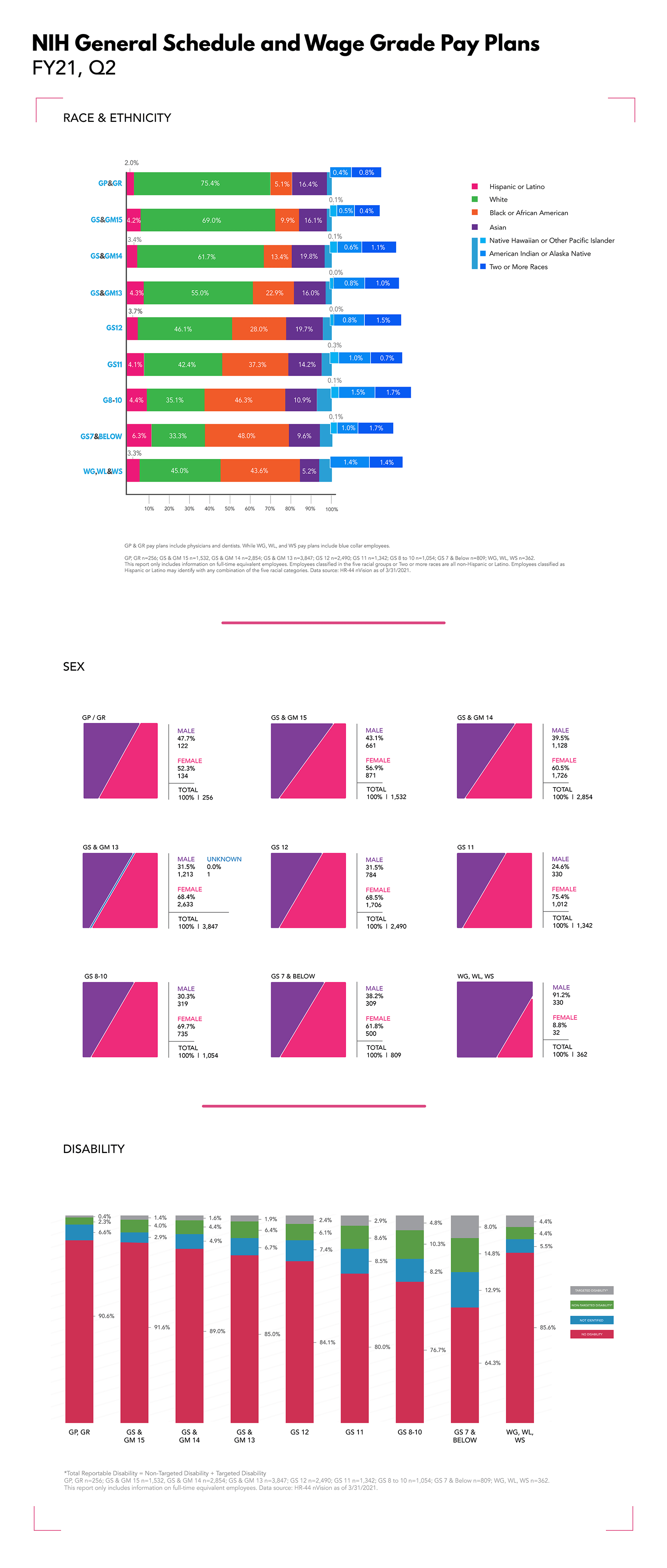 NIH General Schedule and Wage Grade Pay Plans Infographic