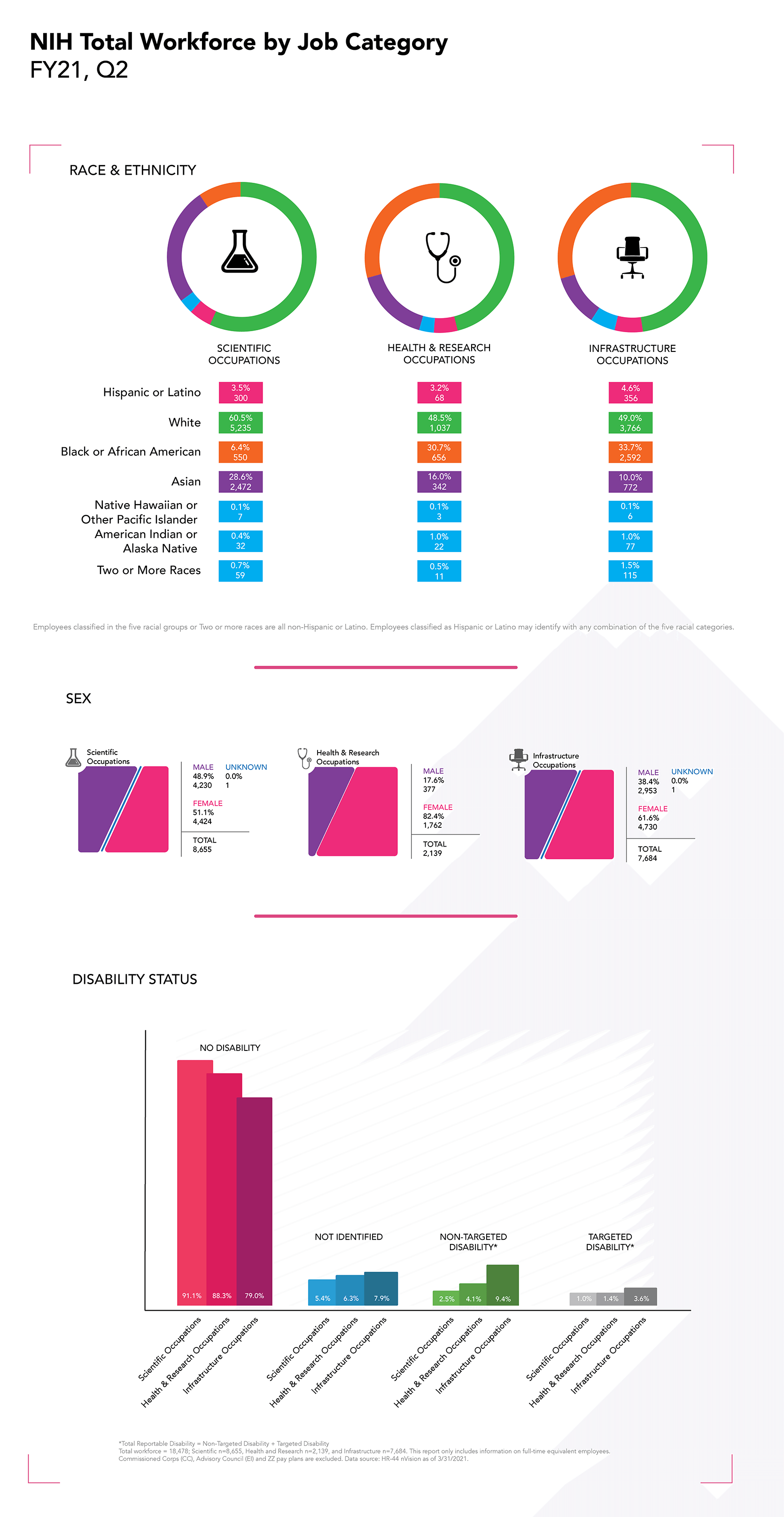 NIH Total Workforce by Job Category Infographic