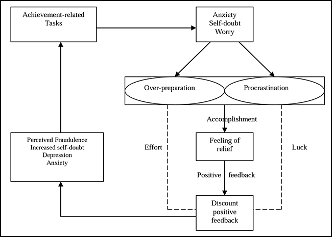 A flow chart illustrating the Imposter Cycle using rectangles and ovals.