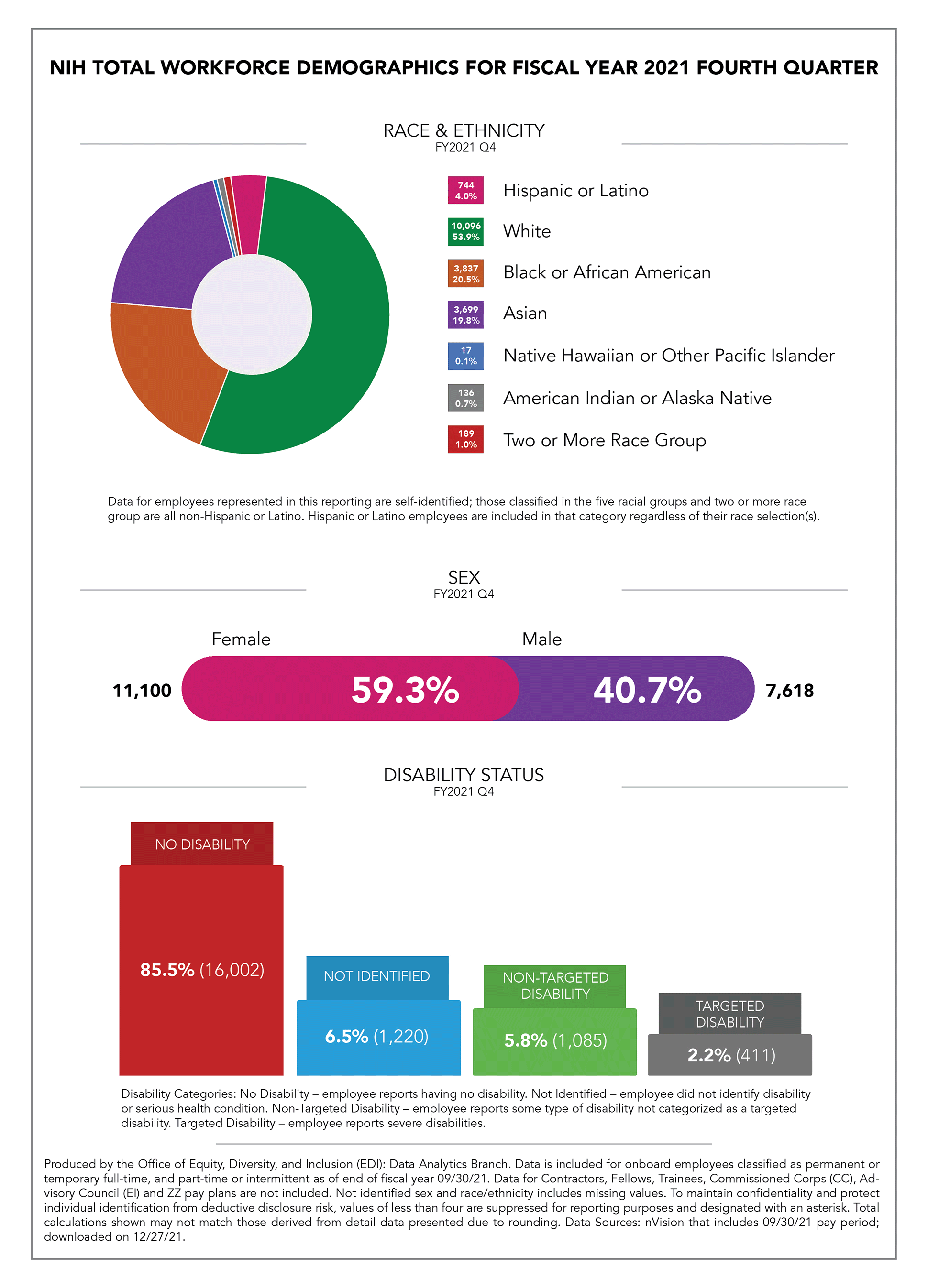 NIH Total Workforce Demographics FY 2021