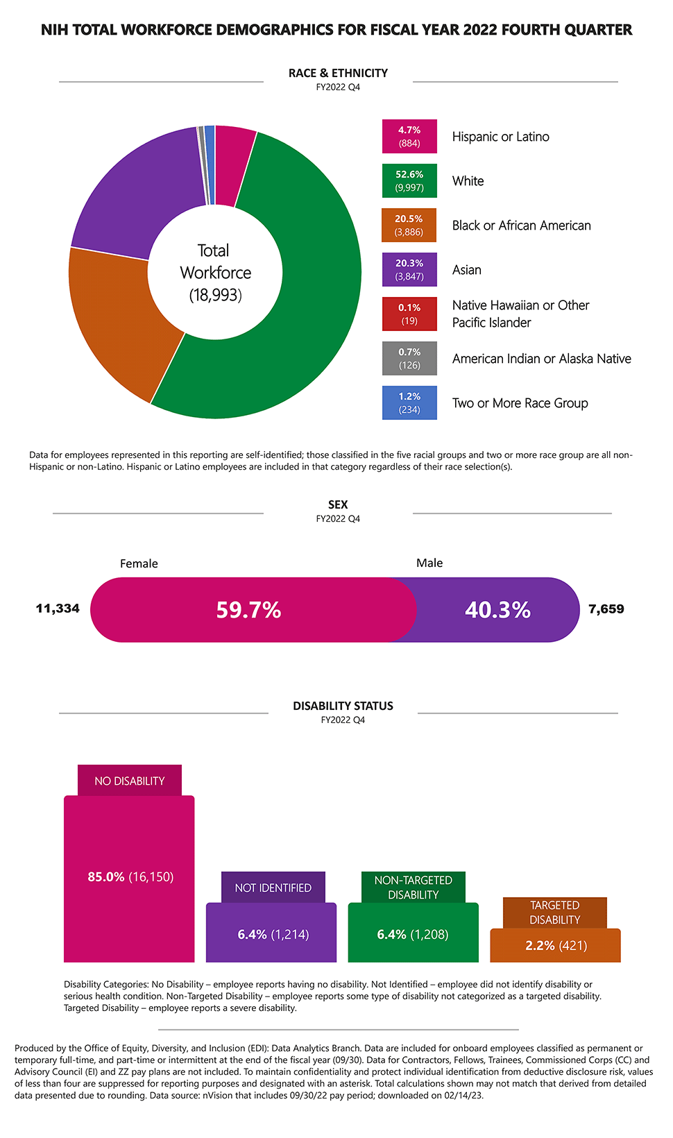 NIH Total Workforce Demographics FY 2022